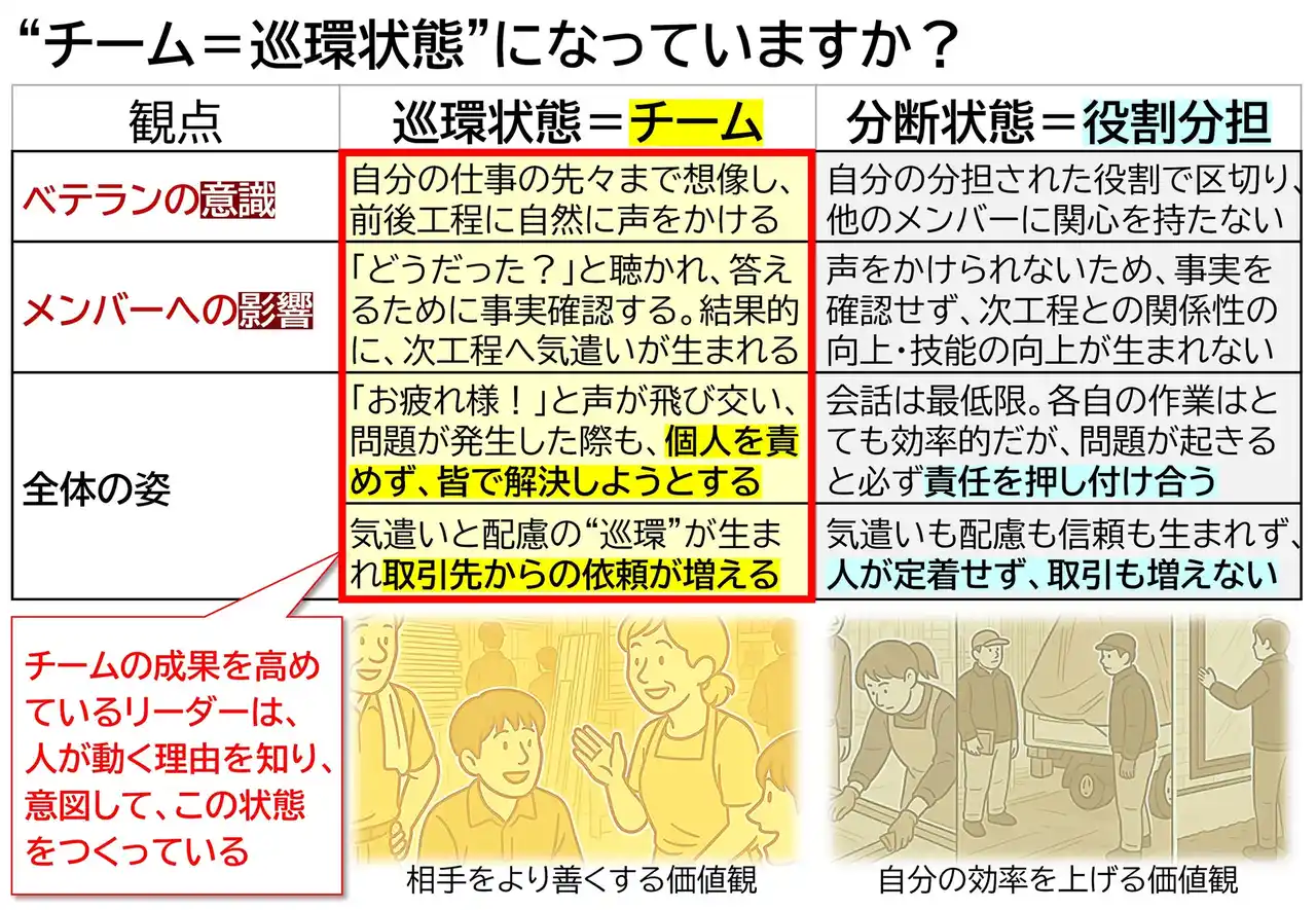「“チーム＝巡環状態”になっていますか？」： 組織行動科学(R)の最新調査が示す、成果を高めるチームの条件