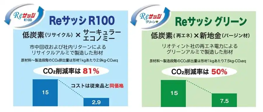【不二サッシ株式会社】 低炭素アルミ建材「Reサッシ R100」「Reサッシ グリーン」が環境製品宣言ラベル「SuMPO EPD」を取得