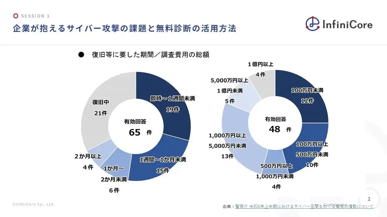 【InfiniCore】 無料診断で始めるサイバー攻撃対策：中小企業向けゼロトラストとAIを活用した脅威検知技術