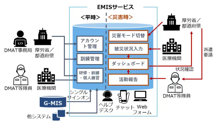 【株式会社フレクト】 フレクト、厚生労働省の「令和７年度EMIS事業」に関する開発を受託