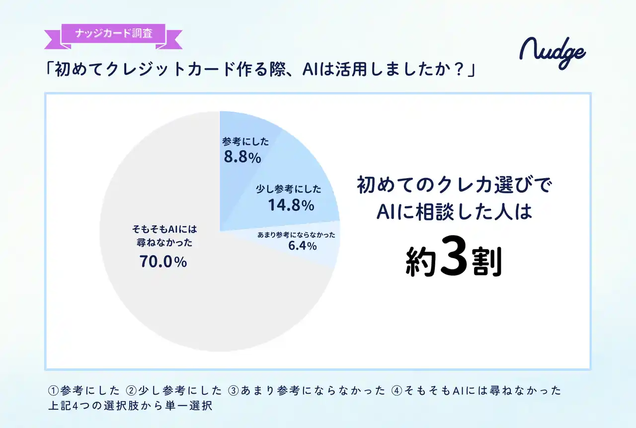 【ナッジ株式会社】 初めてのクレカ選び「AI活用は約3割。利用者の約8割は判断の参考に」Z世代の調査結果