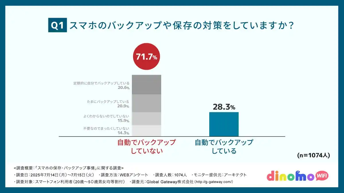 【Global Gateway株式会社】 スマホ世代の約7割が「バックアップしておけばよかった」と後悔!その背景にあった“意外な理由”とは?