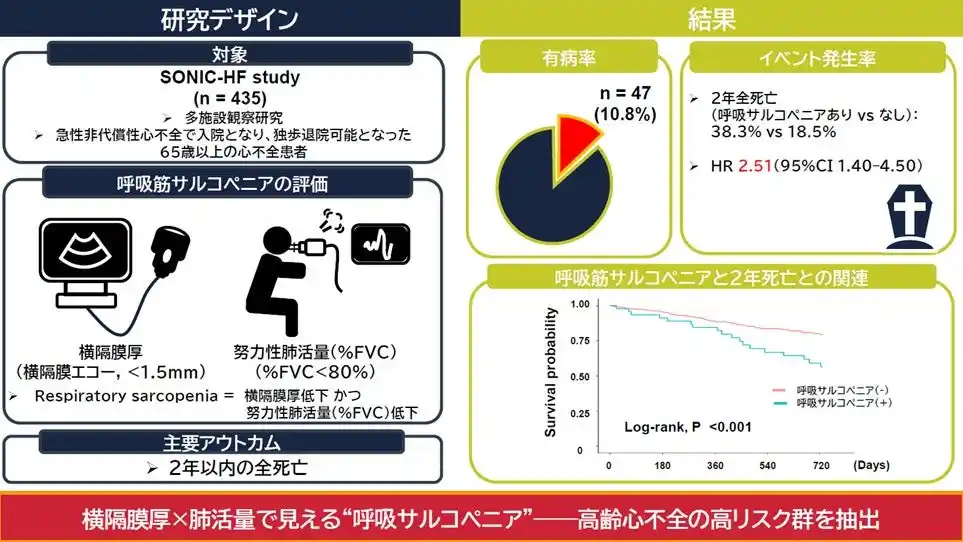 【学校法人 順天堂】 高齢心不全患者における呼吸サルコペニアの予後的意義