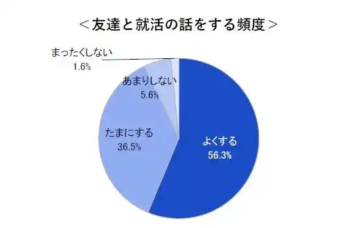 【キャリタス】 インターンシップ等の情報収集開始は「3年生の4月」に集中（39.2％）