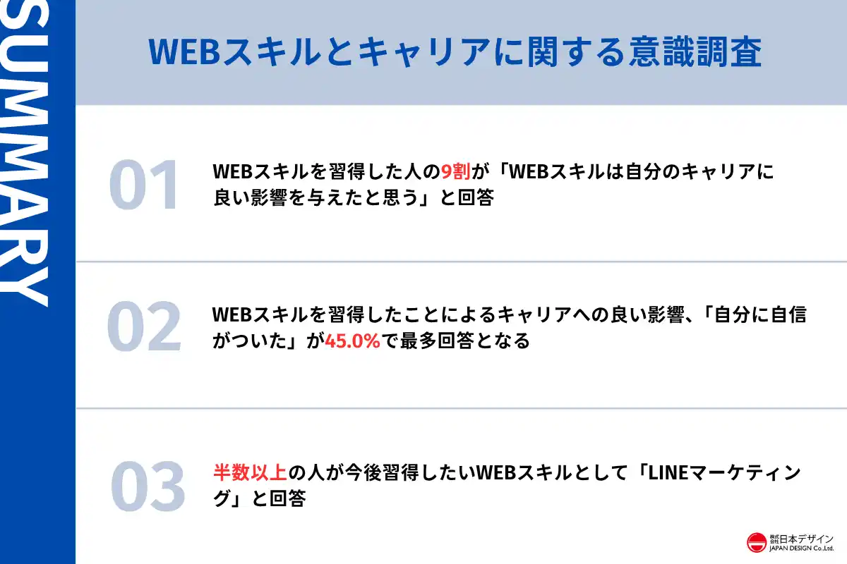 【株式会社日本デザイン】 WEBスキル習得者191名に意識調査を実施。半数以上の人が、次に得たいと考えているスキルとは？