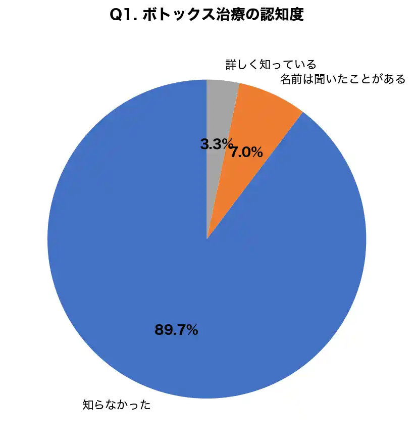 【医療法人社団鉄結会】 【調査】手汗・足汗に悩む人の89.7%が「ボトックス治療」を知らない実態が判明 多汗症患者300名への緊急調査
