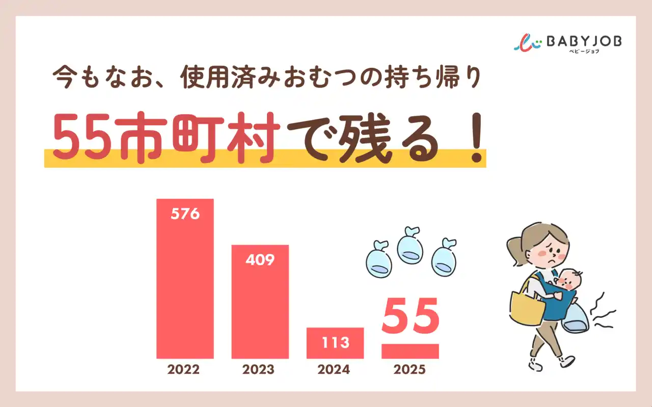 少子化にも影響？521市町村が使用済みおむつの持ち帰りを廃止。一方、47都道府県の約半数にあたる23都道県の55市町村では今も残る