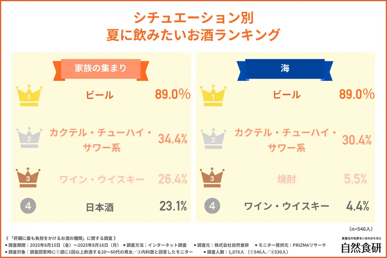 【株式会社自然食研】 「やっぱり1位はビール！？」この夏一番飲まれたお酒ランキングを発表！医師が警鐘する“危ない飲み方習慣”とは