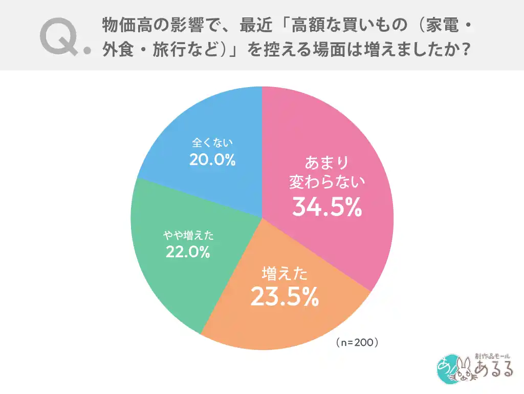 物価高の影響が“プチ贅沢”にも波及。小さなご褒美消費に慎重さ広がる傾向ーーあるるモールが「ご褒美消費実態調査」を実施