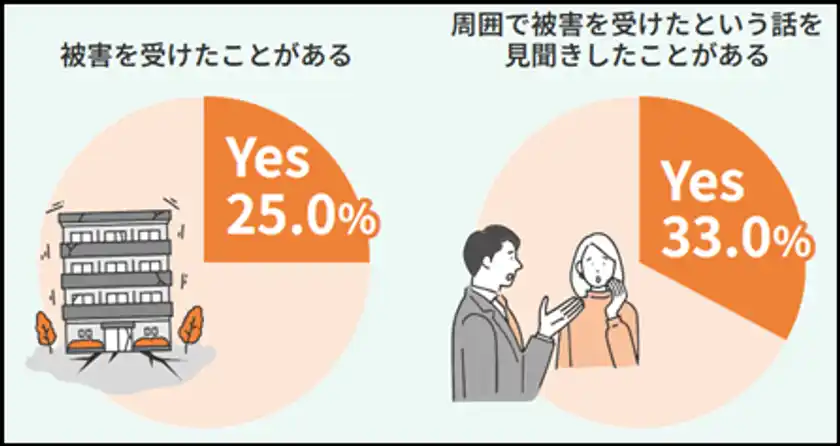 中小企業の半数以上がリスク対策として「損害保険への加入」と回答