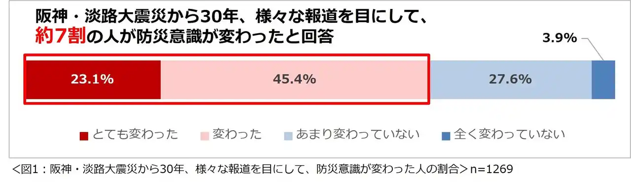 【株式会社一条工務店】 「災害と住まいについての意識調査2025」結果を発表　 阪神・淡路大震災から30年という節目、様々な報道を目にして、防災意識が変わったという人は約7割