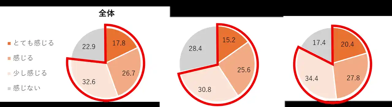 【一般社団法人ウェルネス総合研究所】 【全国1000人調査で明らかに】2人に1人が疲労を自覚、7割が体型の悩み―原因は“細胞代謝の低下”