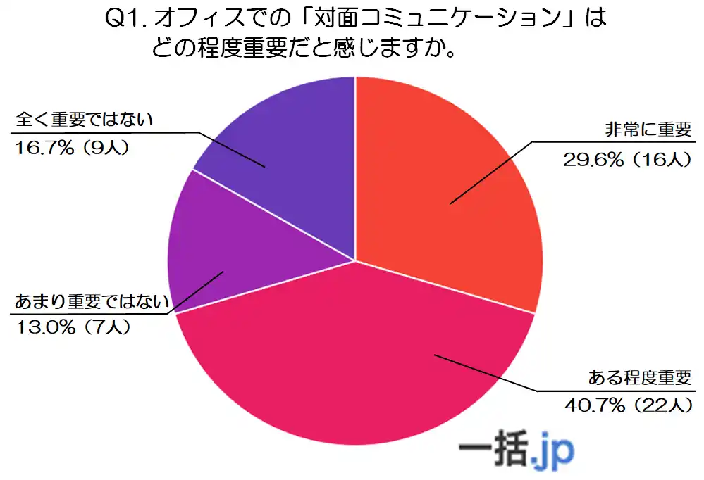 【世代別調査】10代が考える“対面の本当の価値”とは？～使いどきは初対面・緊急対応・社内調整～(法人携帯マッチングサイト『一括.jp』調べ)