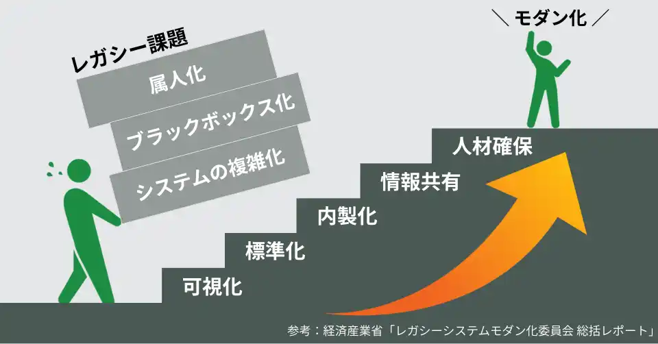 基幹システムが老朽化すると何が起きるのか──運用現場で顕在化する3つの問題