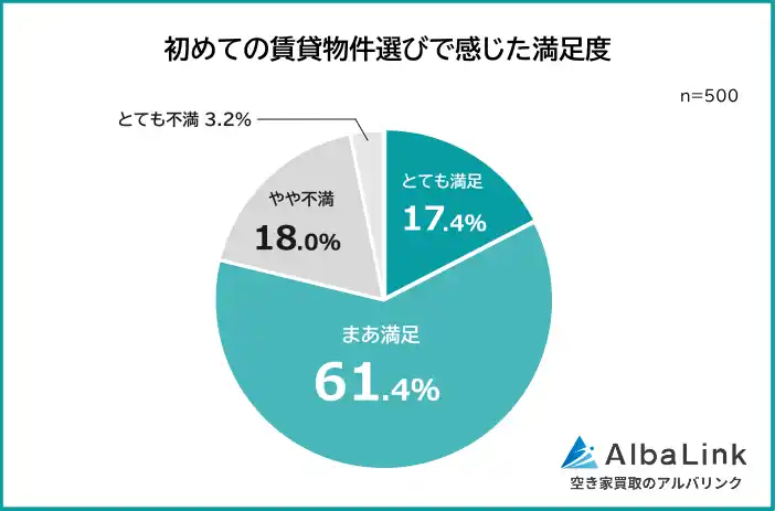 【株式会社AlbaLink】 新入生・新社会人に一人暮らしの先輩が教えたい！賃貸物件で外せない条件や妥協点を男女500人にアンケート調査