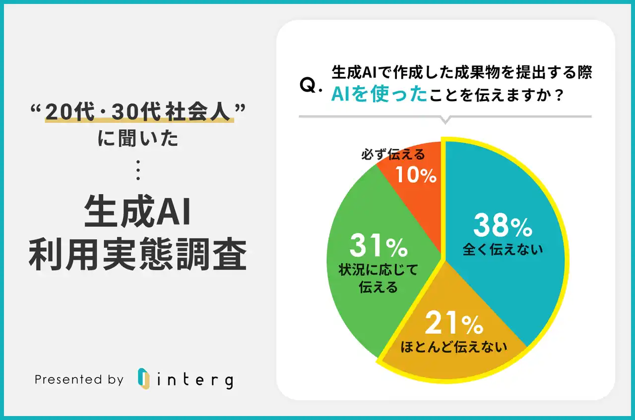 【生成AI「利用したと伝えない」人が約6割】20代・30代社会人「生成AIの利用実態と意識に関する調査」の結果を発表