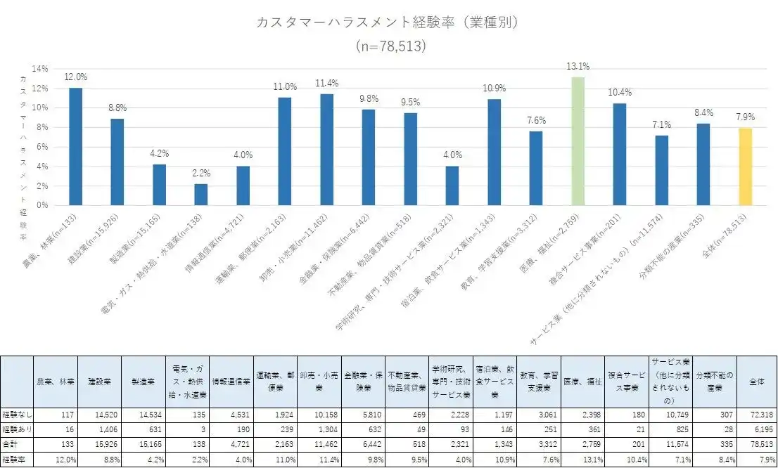 カスタマーハラスメント経験率と心理的ストレス反応の業種別分析（速報）