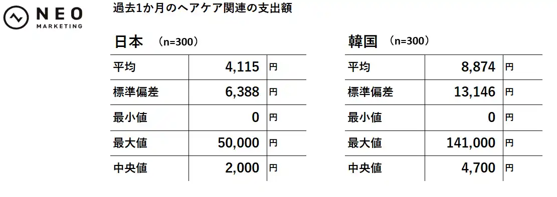 【ネオマーケティング】 日本と韓国における「ヘアケア」の消費行動の違いとは｜ヘアケアの意識探索調査