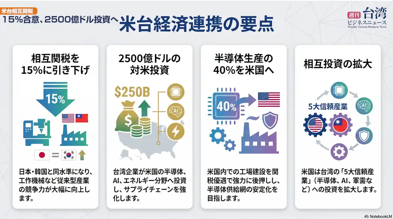 【週刊台湾ビジネスニュース】米国と相互関税15％、台北101モール業界首位、セブンイレブン2000元のコーヒー、自転車輸出額が28％減、三井オーシャンフジ台南に【2026/01/26号】