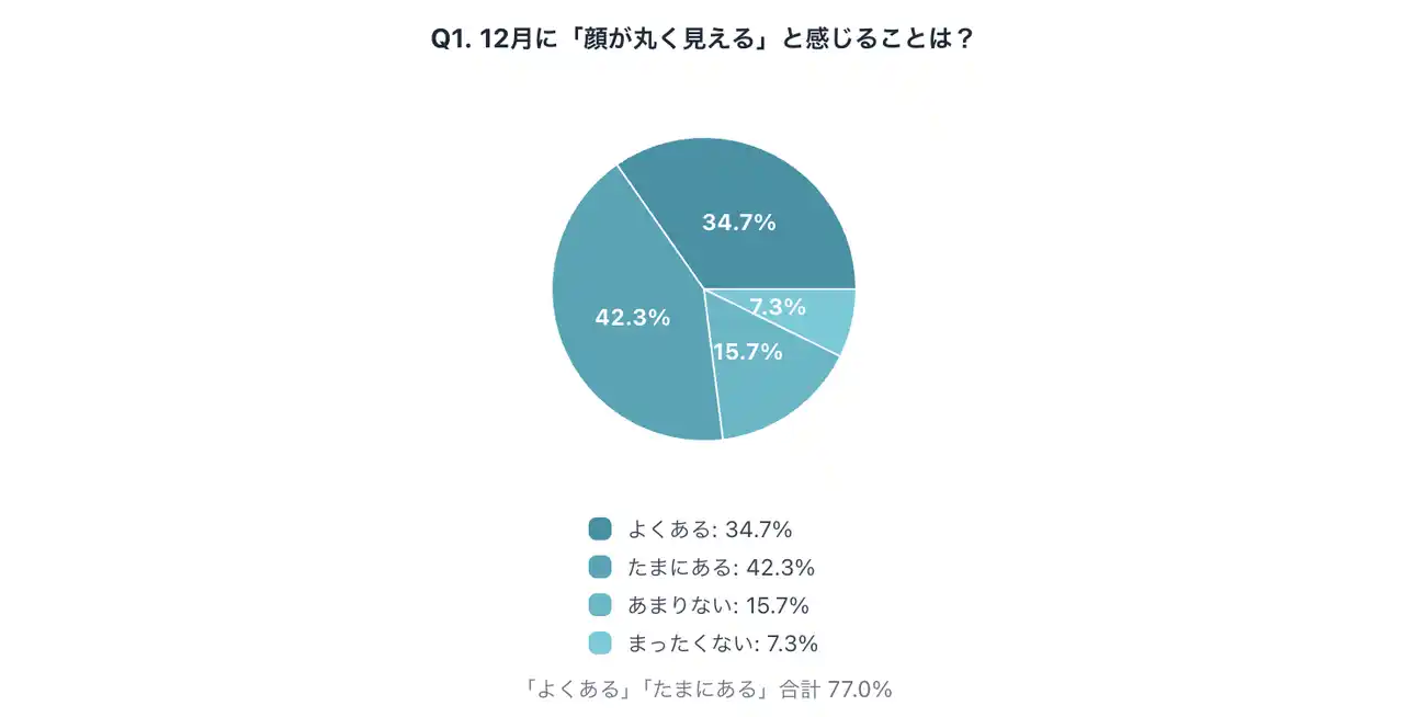 【医療法人社団鉄結会】 体型より"顔の変化"が気になる人が7割超！12月の「フェイスライン変化」意識調査