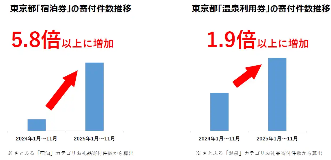 【ふるさと納税お礼品トレンド】東京都の「宿泊券」お礼品への寄付が前年同期比5.8倍以上に急伸！“近場旅行”のニーズが高まり「温泉・宿泊」に関するお礼品が人気に