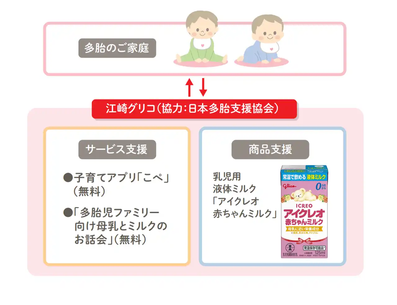 【江崎グリコ株式会社】 双子や三つ子などの多胎児家庭を支援乳児用液体ミルク「アイクレオ 赤ちゃんミルク」の購入補助支援、6年目へ