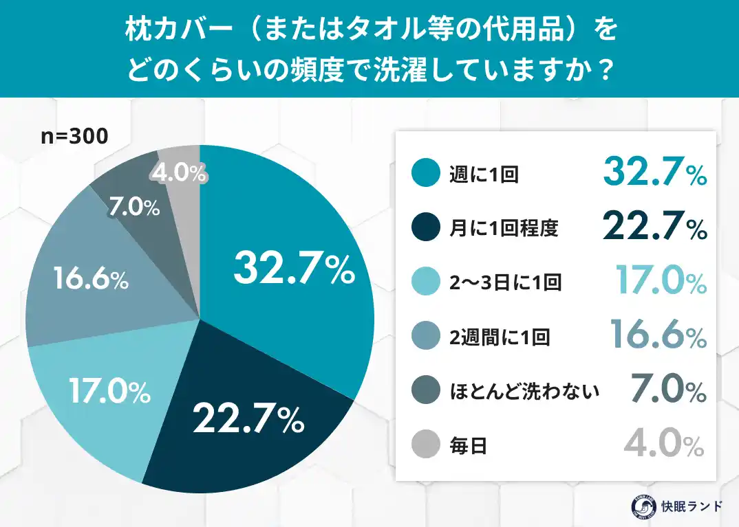 その枕カバー、いつ洗った？約半数が「2週間以上洗わない」実態