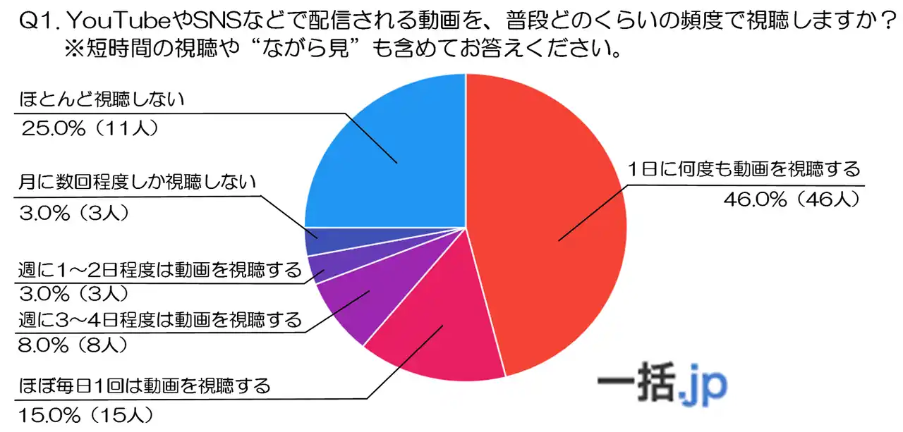 『年代別動画調査2025(20代編)』視聴頻度・ジャンル・デバイスの三大トレンド(動画制作マッチングサイト『一括.jp』調べ)