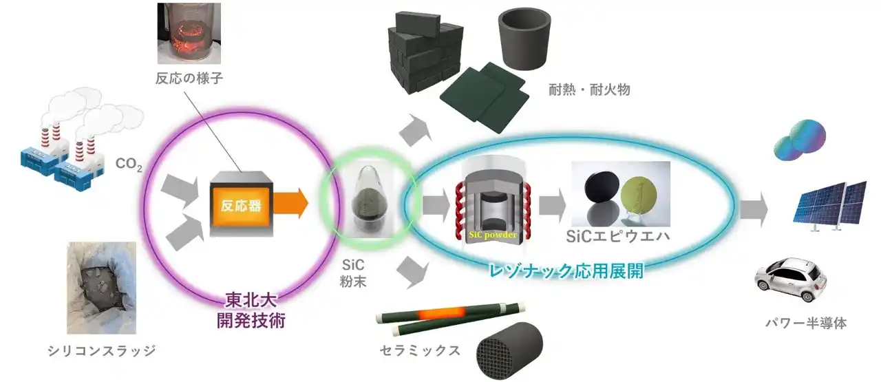 【レゾナック・ホールディングス】 レゾナックと東北大、廃棄シリコンとCO2からSiCパワー半導体材料を作る技術を共同研究