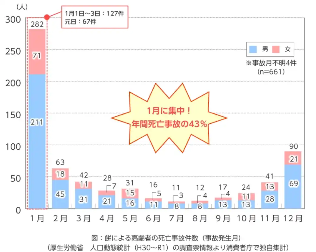 【日赤】 “冬場に起こりやすい事故”の 「予防・手当」を啓発