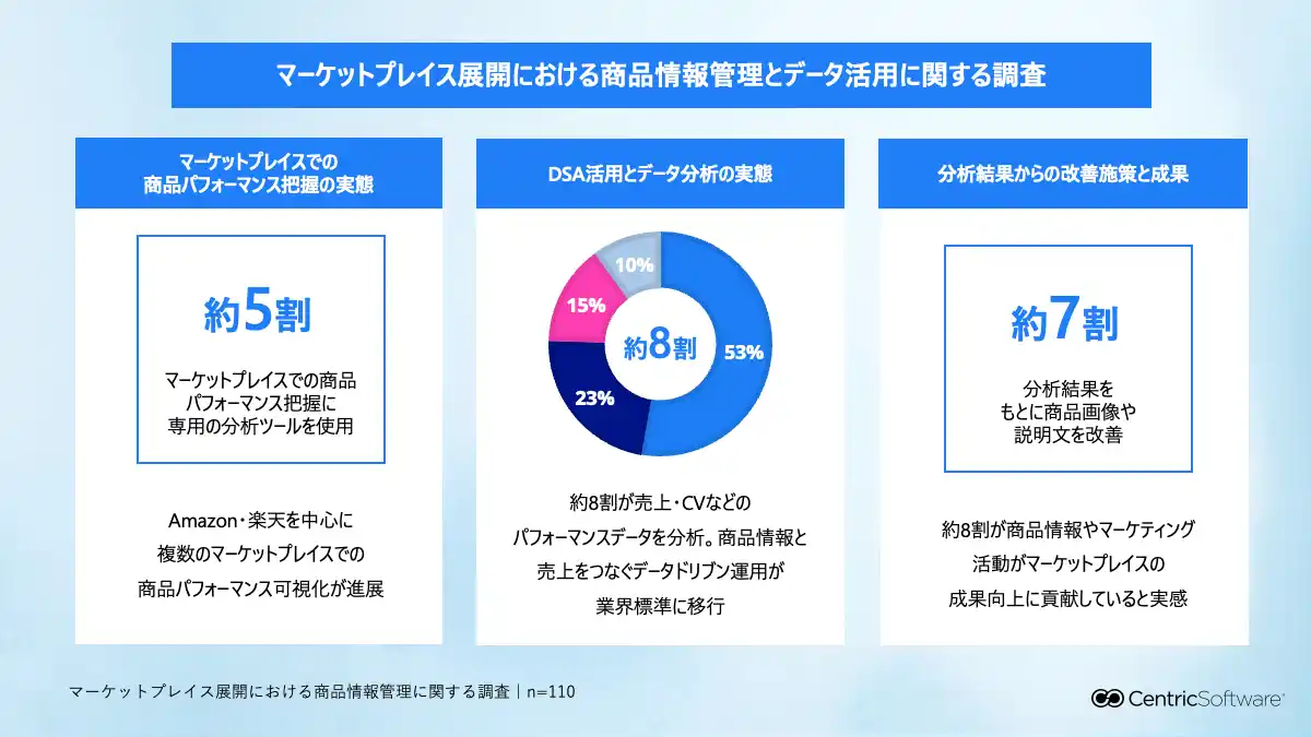 Centric PXM、マーケットプレイス展開における商品情報管理と データ活用の実態調査を実施
