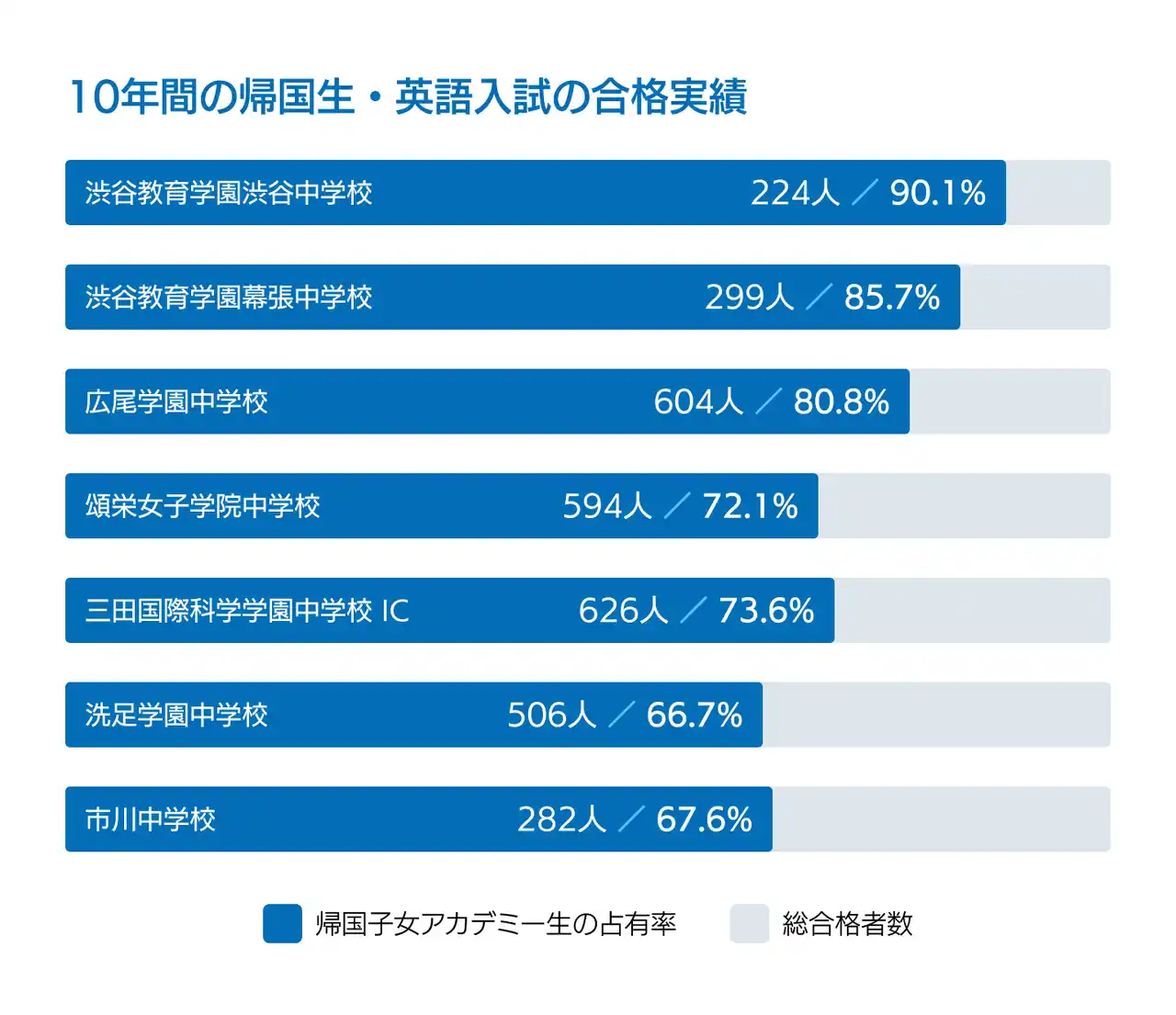 難関中学校の帰国生・英語入試で、高い合格者占有率を10年間にわたり維持--帰国子女アカデミー、合格実績を公開