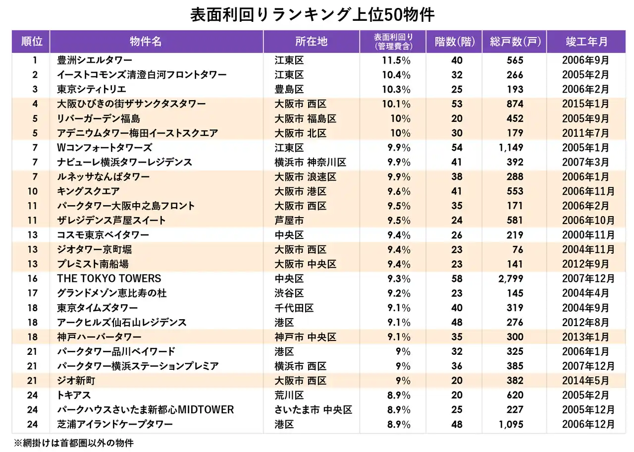 【株式会社マーキュリー】 タワーマンションの表面利回り調査～利回り10%超えが続々、大阪・湾岸エリアが上位に～