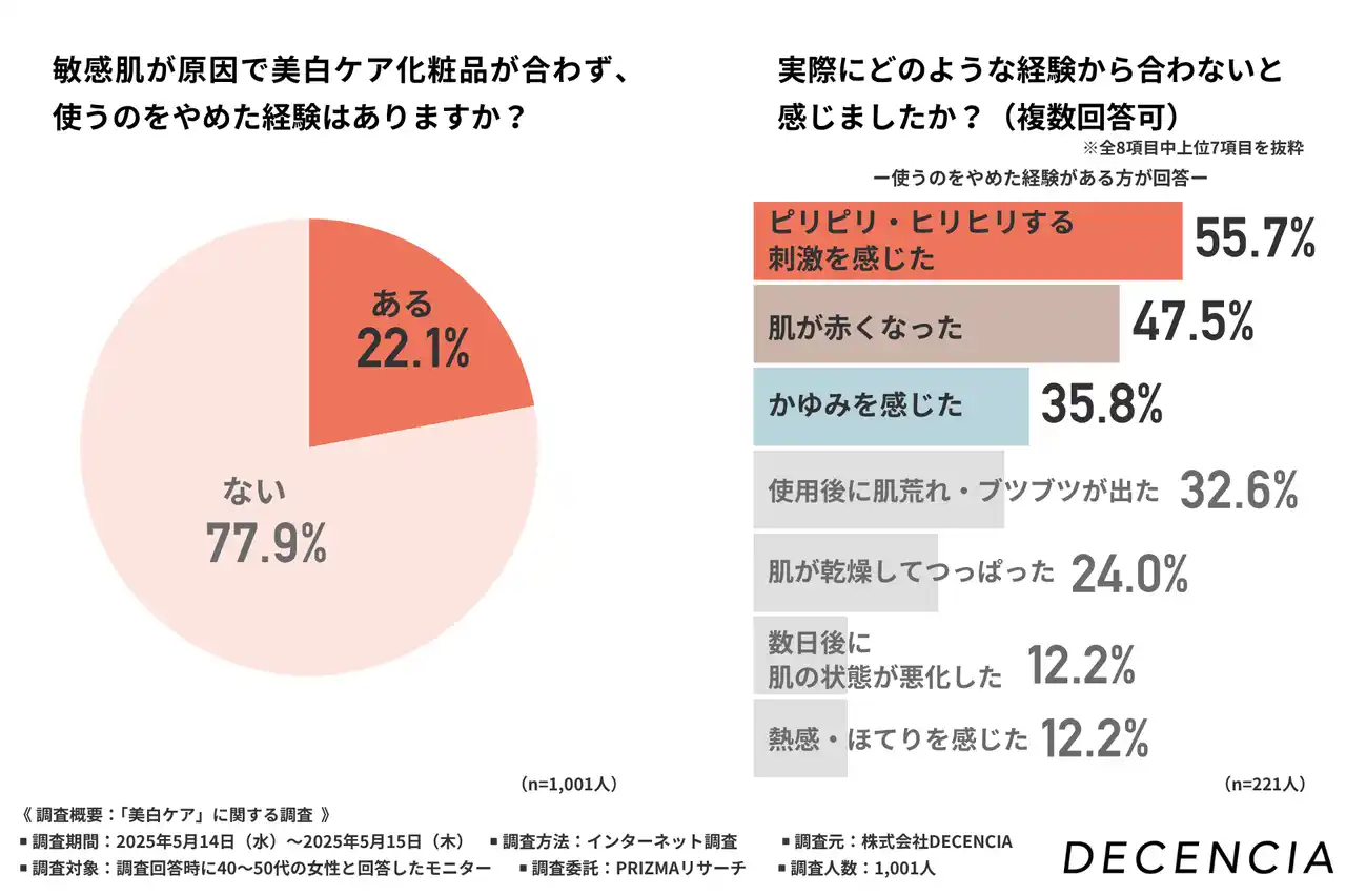 【株式会社DECENCIA】 敏感肌ブランド【DECENCIA】敏感肌の20%以上が「美白ケアをやめた」経験あり、うち約70%以上は刺激への懸念も。