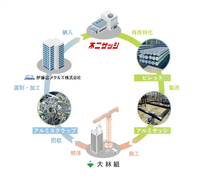 建設現場で発生するアルミスクラップの水平リサイクルフローを構築し、新築建物でアルミサッシとして再生利用が実現