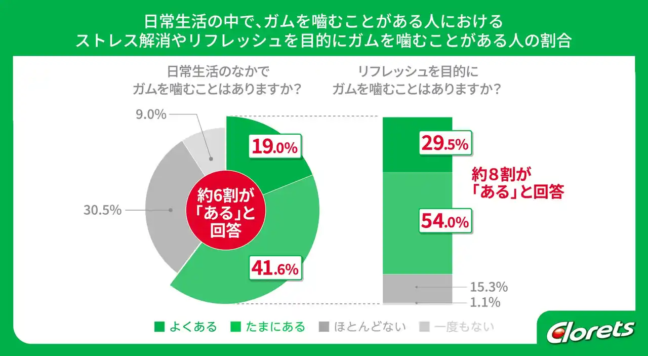 【モンデリーズ・ジャパン株式会社】 【2025年ガム界隈白書】普段からリフレッシュを目的にガムを噛む人の8割以上がその効果を実感！ 専門医も「噛むこと」の重要性からガムのリフレッシュ効果を解説