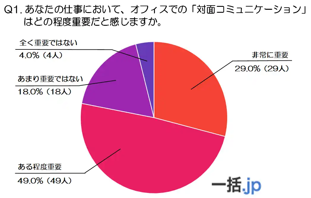 【世代別調査】50代に聞く「対面コミュニケーション」の現在地～誤解防止・信頼構築・緊急対応に強み～(法人携帯マッチングサイト『一括.jp』調べ)