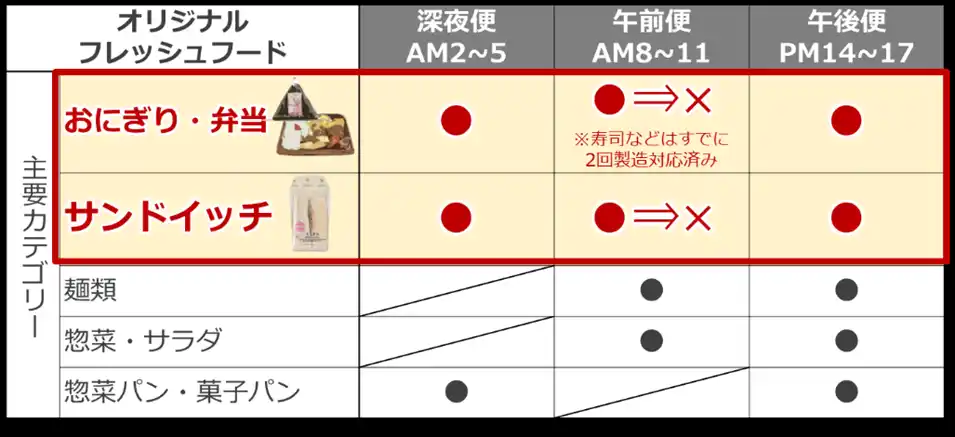 持続可能なサプライチェーン構築に向けて　おにぎり等の製造回数削減の取り組み