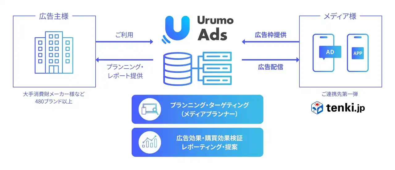 【フェズ】 リテールメディアソリューション「Urumo Ads」、購買データ活用でメディア価値向上を支援する新たなSSP機能「Urumo Moment」の提供を開始
