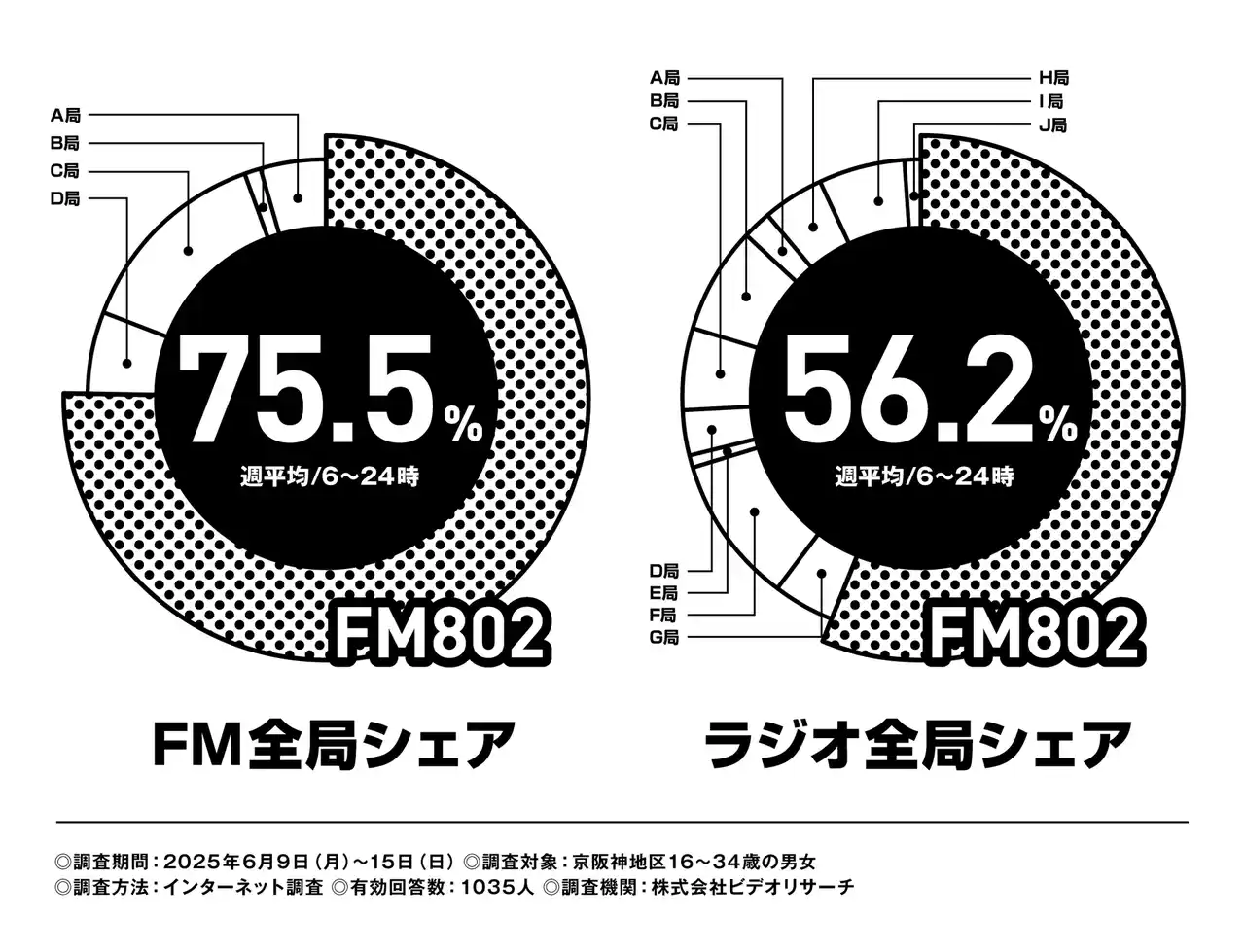 【株式会社　FM802】 FM802は2025年6月度の「ビデオリサーチ関西圏ラジオ聴取率調査」においてコアターゲットとする16歳～34歳の6:00-24:00聴取で首位を獲得しました！