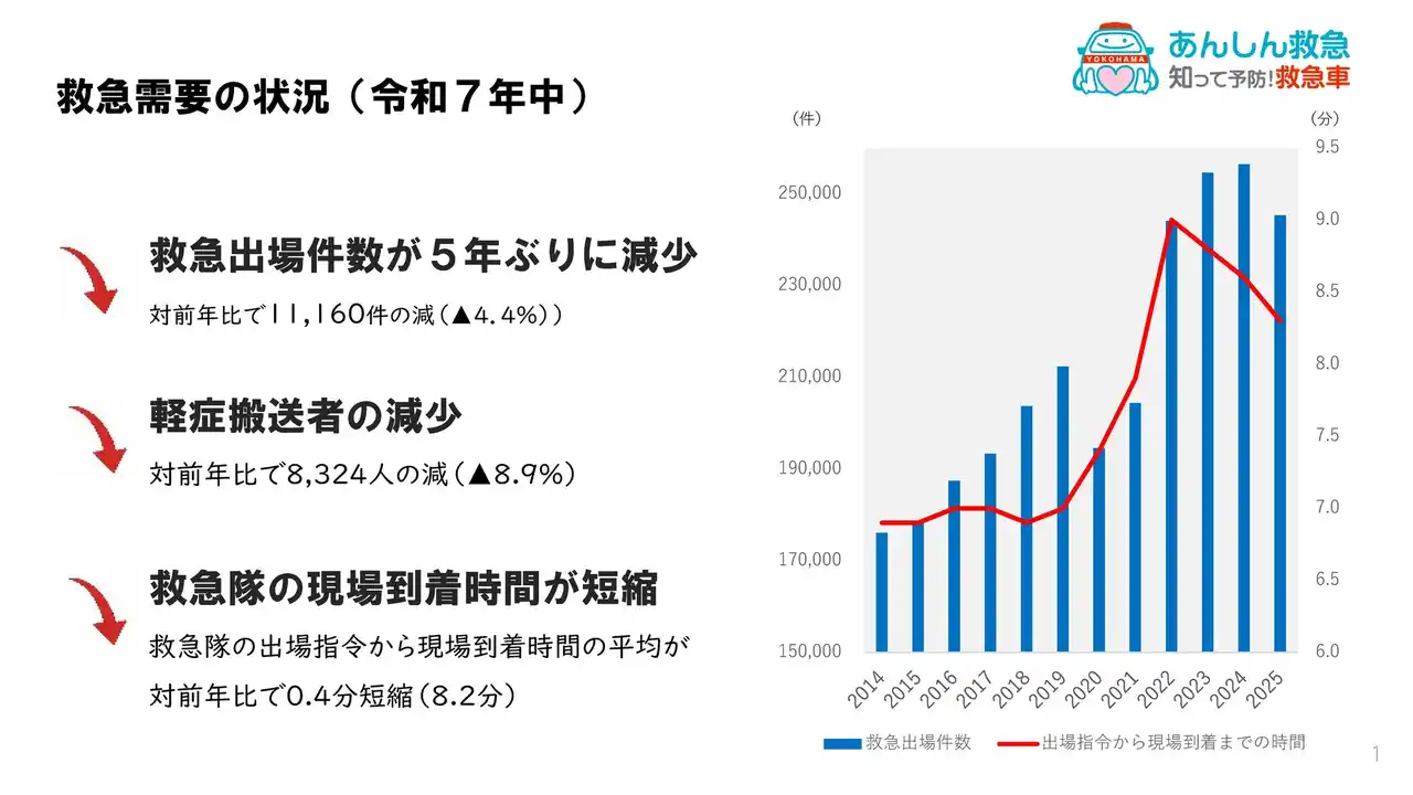 【横浜市】 「あんしん救急」-知って予防！救急車～横浜市の令和７年救急出場件数が５年ぶりに減少、軽症搬送者は２年連続減少～