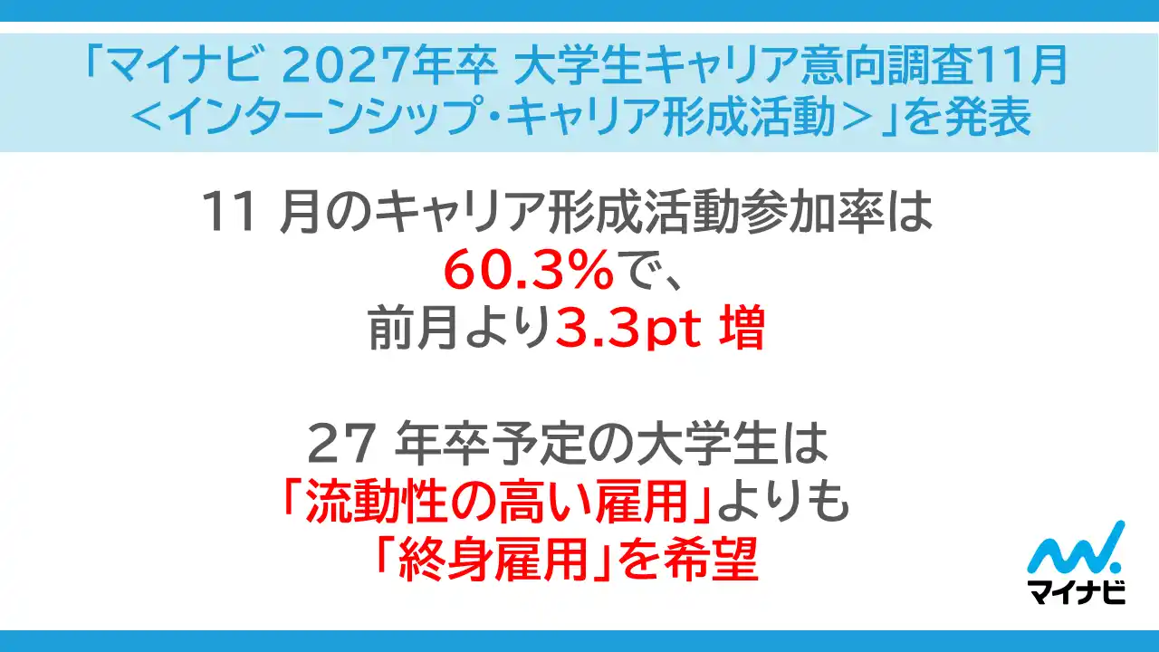 「マイナビ 2027年卒 大学生キャリア意向調査11月＜インターンシップ・キャリア形成活動＞」を発表