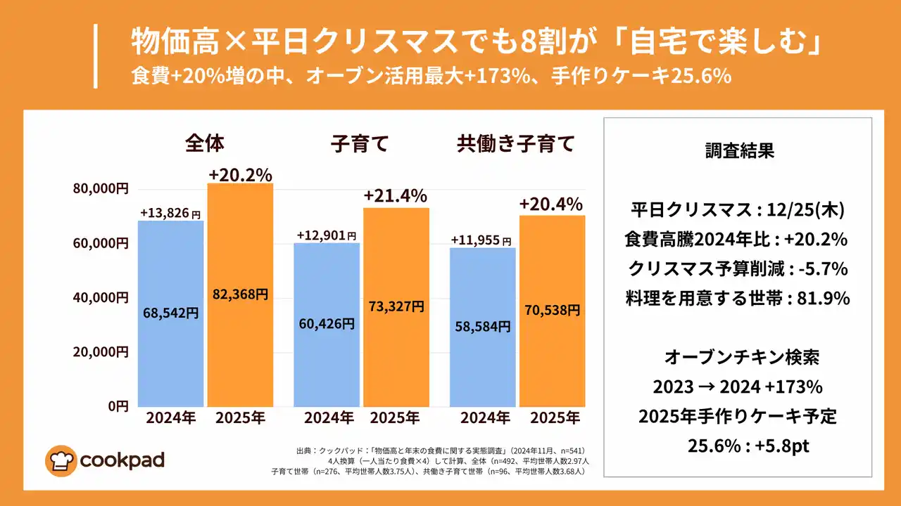 物価高×平日クリスマスでも80%が「自宅で楽しむ」-予算平均は5,640円「物価高と年末の食費に関する実態調査」クックパッド
