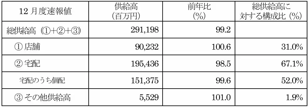 【日本生活協同組合連合会】 主要地域生協の12月度供給高（売上高）速報