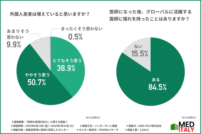 ＜急増する外国人患者＞1,000人の医師に調査！9割の医師が「英語を話せない」日本の医療現場や、国際学会での問題点を調査
