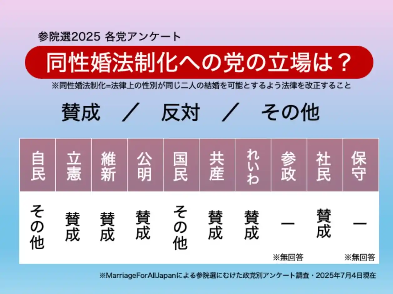 参院選に向け、公開質問状で調査を実施。同性婚に関する各党の政策を公表「参院選2025 各党アンケート」報告レポート