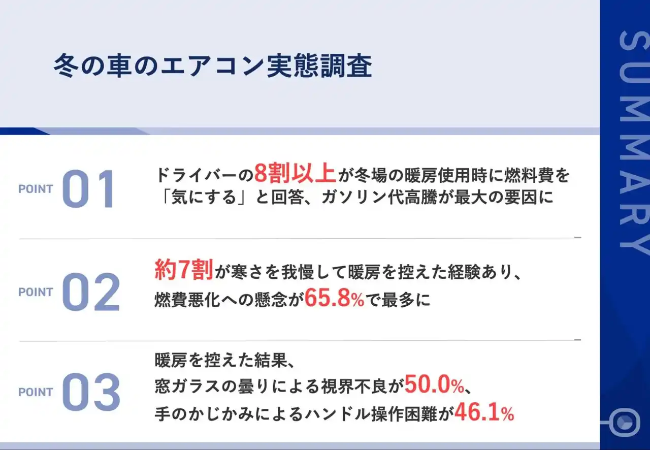 【ジョイカル】 【冬の車内暖房と燃料費のジレンマ】 約7割が寒さ我慢、視界不良50%・操作困難46%の実態が判明