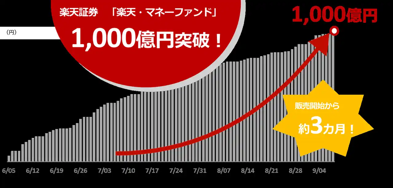 楽天証券、「楽天・マネーファンド」残高1,000億円を達成！