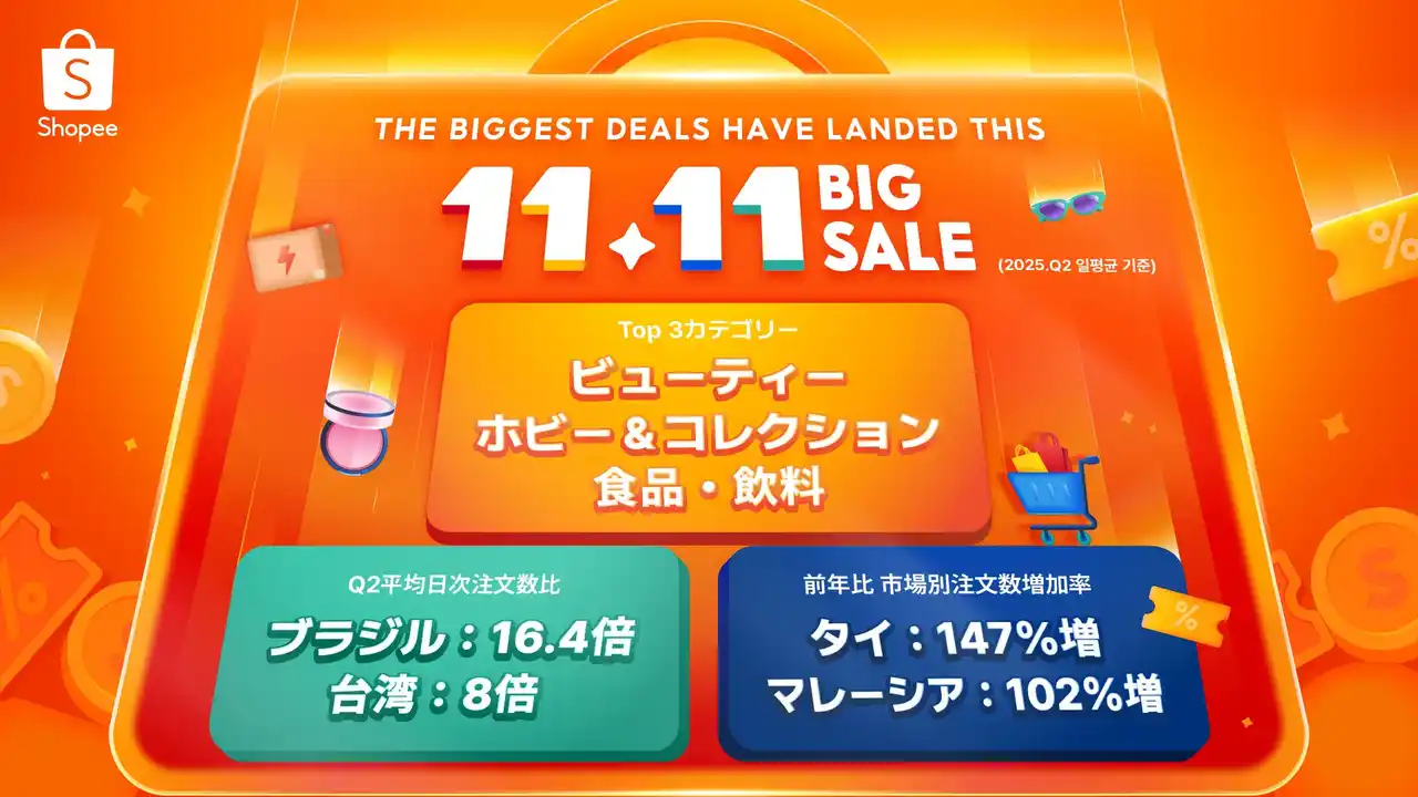 【ショッピージャパン株式会社（Shopee Japan）】 ショッピージャパン株式会社、「11.11メガデー」において日本越境セラーの注文数が最大16倍に増加