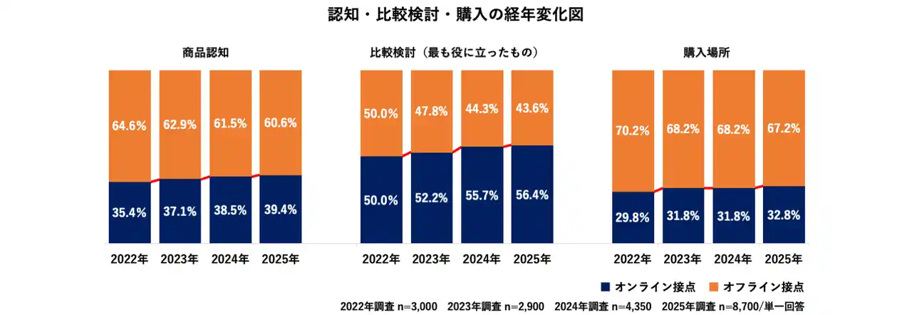 【株式会社電通デジタル】 生活者の購買行動の調査を実施AIやライブコマースへの関心など、新たな兆しが見られる-ECと店頭を横断した購買行動を可視化するコマース調査2025-